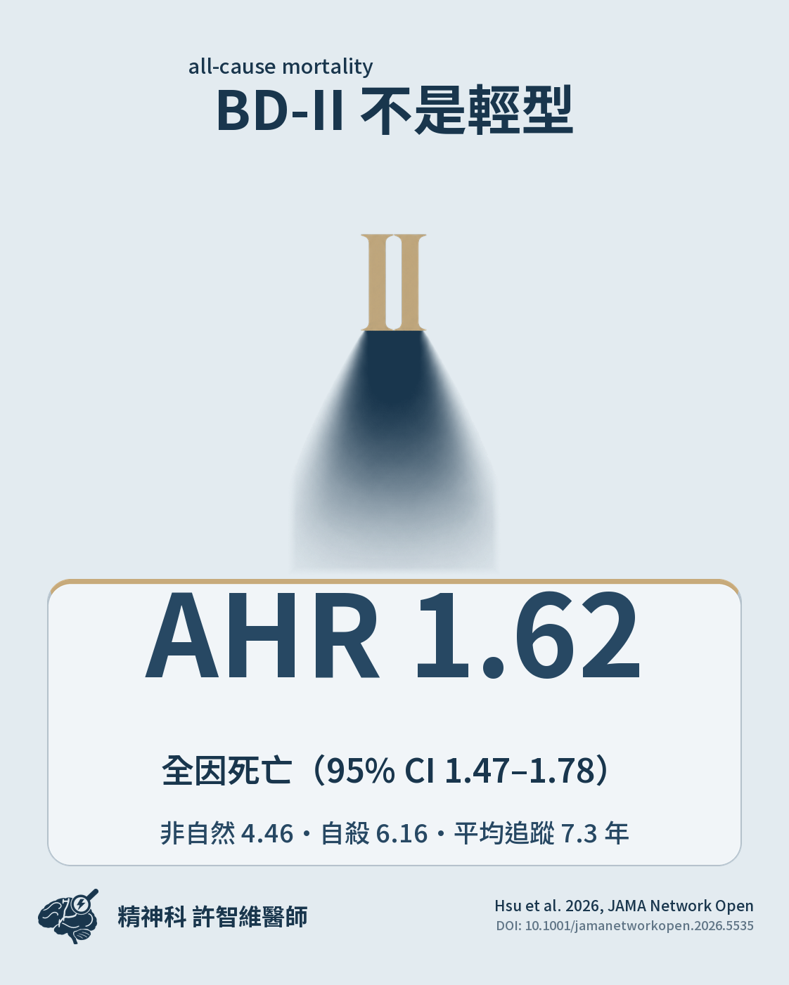 BD-II 不是輕型:全因死亡 AHR 1.62