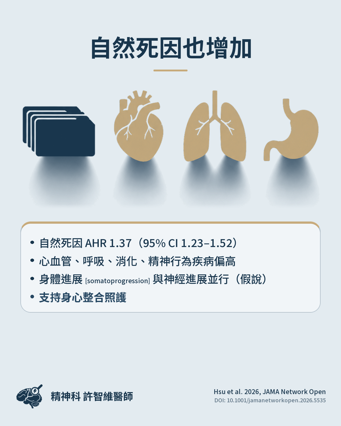 自然死因也增加:AHR 1.37