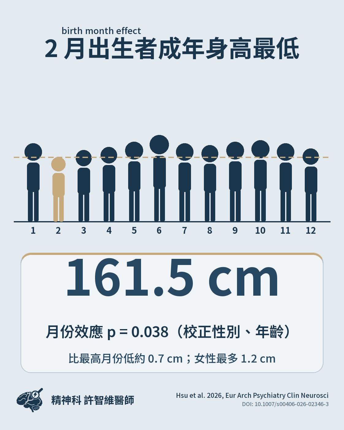 2 月出生者成年身高最低:161.5 cm
