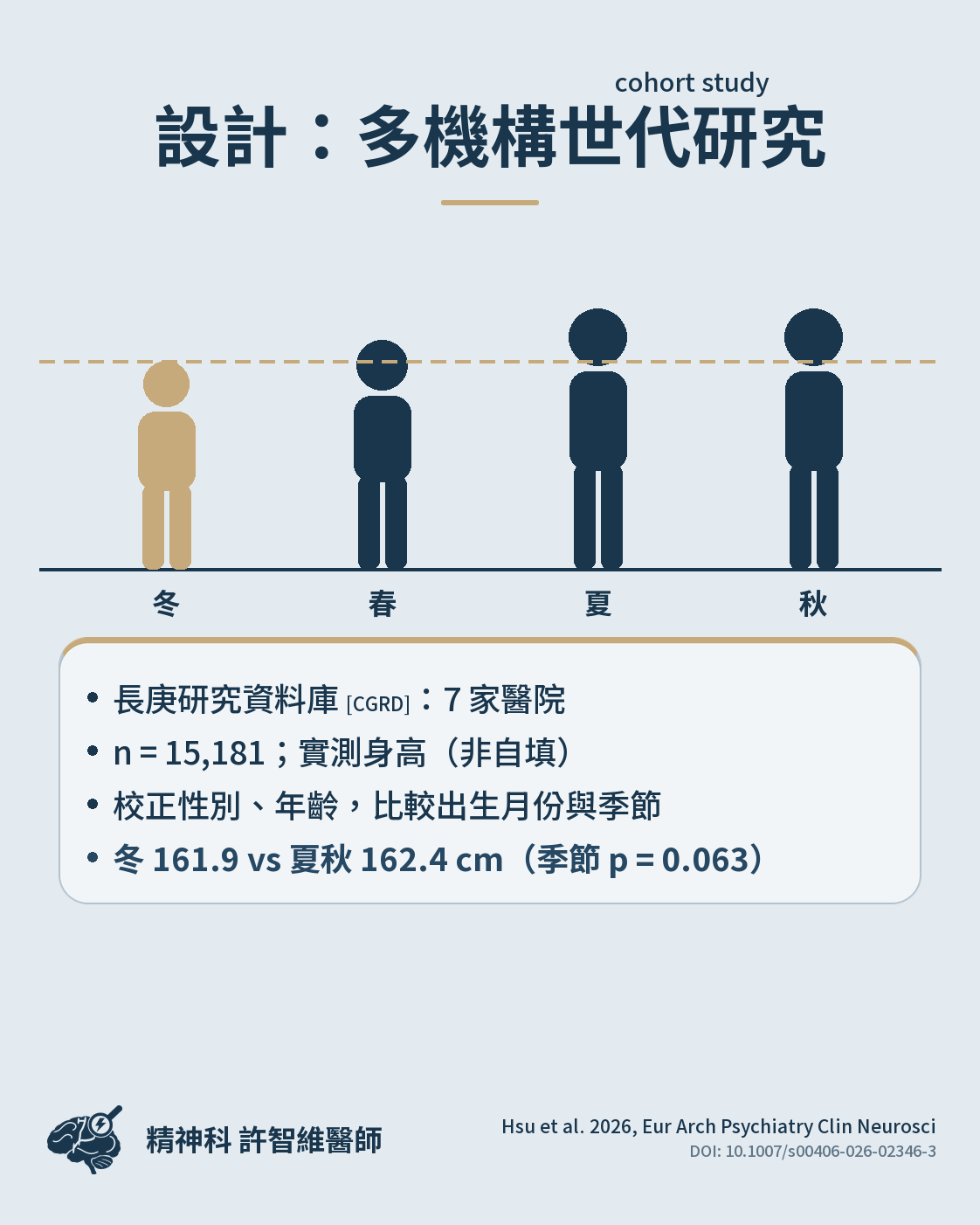 設計:多機構世代研究,四季平均身高