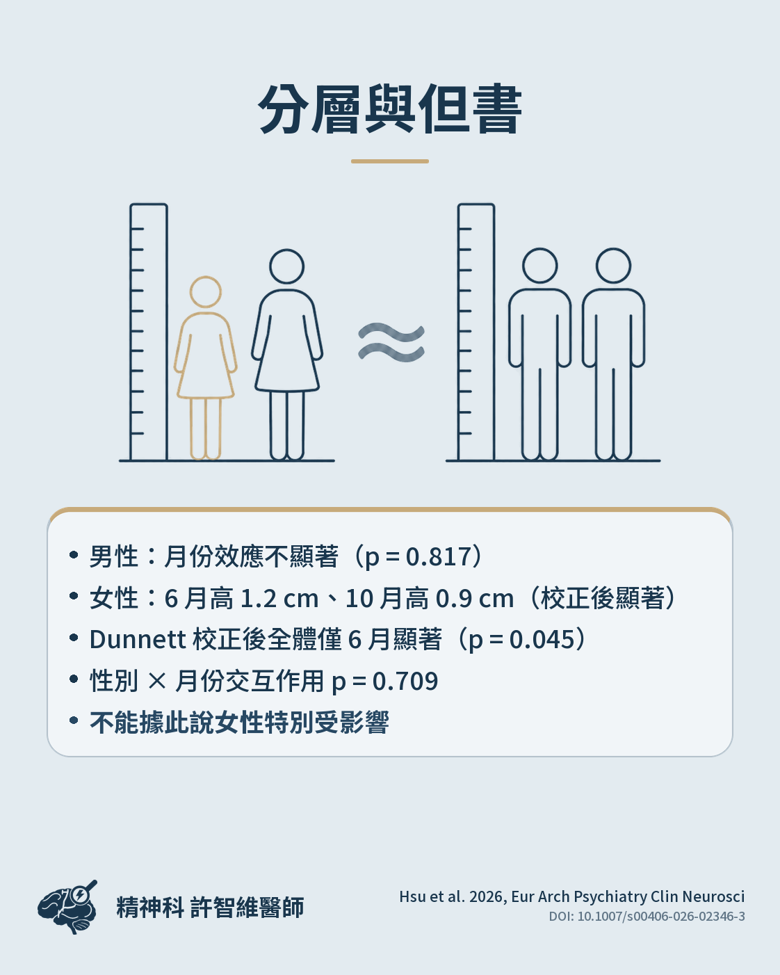 分層與但書:男性不顯著、女性較明顯,交互作用不顯著